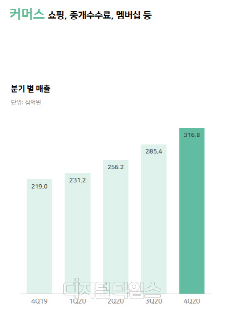 커머스 부문 4분기 실적. 출처 : 네이버 실적 자료